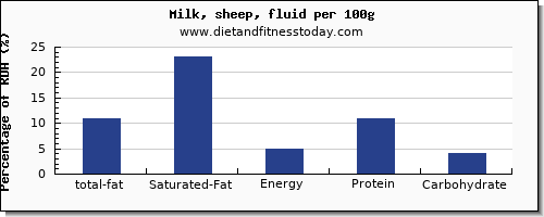 total fat and nutrition facts in fat in milk per 100g